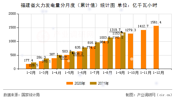 福建省火力發(fā)電量分月度（累計(jì)值）統(tǒng)計(jì)圖
