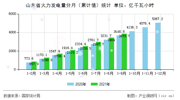 山東省火力發(fā)電量分月（累計值）統(tǒng)計