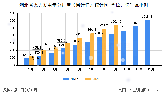 湖北省火力發(fā)電量分月度（累計值）統(tǒng)計圖