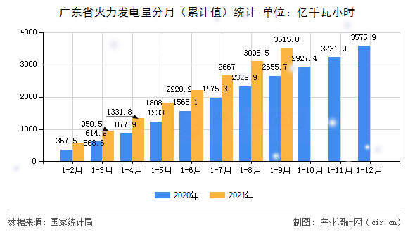 廣東省火力發(fā)電量分月（累計(jì)值）統(tǒng)計(jì)