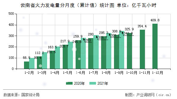 云南省火力發(fā)電量分月度（累計值）統(tǒng)計圖