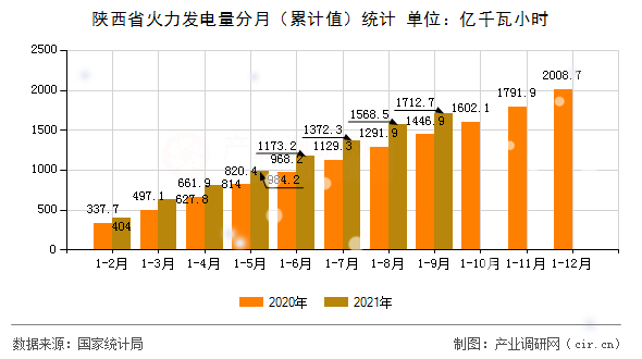 陜西省火力發(fā)電量分月（累計(jì)值）統(tǒng)計(jì)