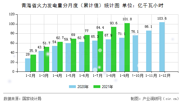 青海省火力發(fā)電量分月度（累計(jì)值）統(tǒng)計(jì)圖