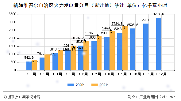 新疆維吾爾自治區(qū)火力發(fā)電量分月（累計值）統(tǒng)計