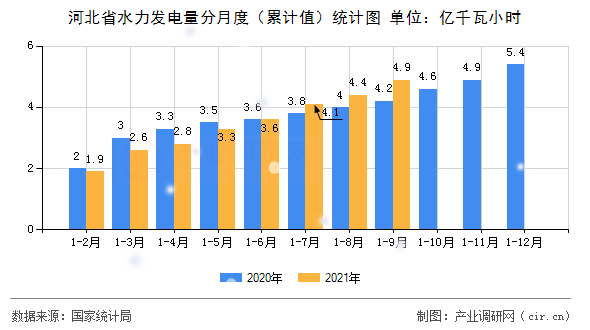河北省水力發(fā)電量分月度（累計值）統(tǒng)計圖