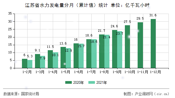 江蘇省水力發(fā)電量分月（累計(jì)值）統(tǒng)計(jì)