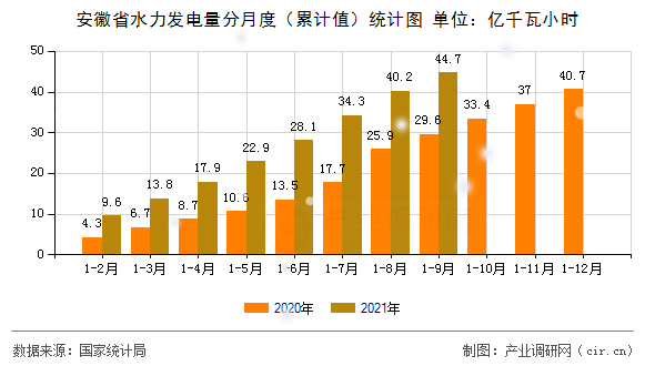 安徽省水力發(fā)電量分月度（累計(jì)值）統(tǒng)計(jì)圖