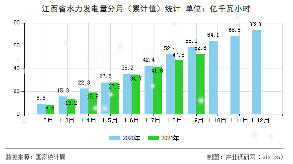 江西省水力發(fā)電量分月（累計(jì)值）統(tǒng)計(jì)