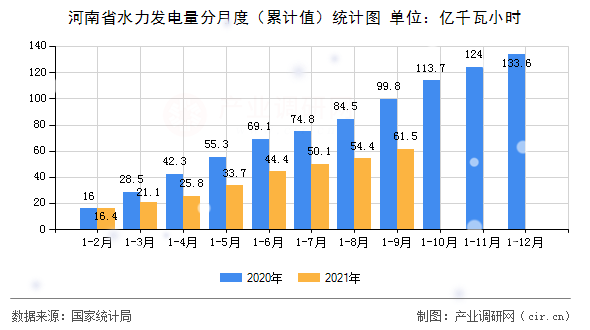 河南省水力發(fā)電量分月度（累計值）統(tǒng)計圖