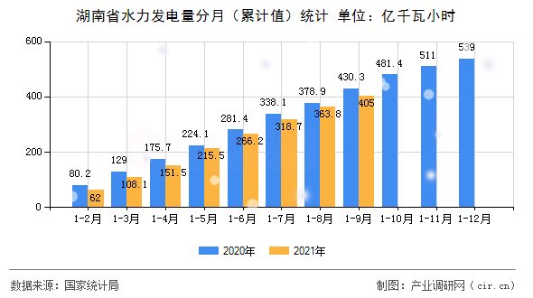 湖南省水力發(fā)電量分月（累計值）統(tǒng)計