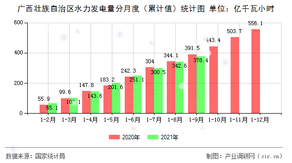 廣西壯族自治區(qū)水力發(fā)電量分月度（累計(jì)值）統(tǒng)計(jì)圖