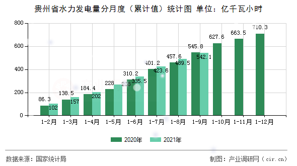 貴州省水力發(fā)電量分月度（累計值）統(tǒng)計圖