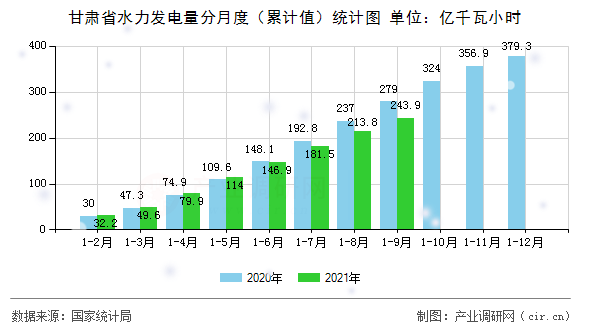 甘肅省水力發(fā)電量分月度（累計值）統(tǒng)計圖