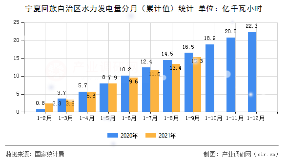 寧夏回族自治區(qū)水力發(fā)電量分月（累計值）統(tǒng)計