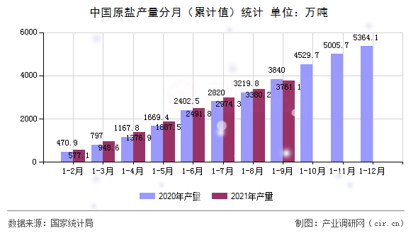 中國原鹽產(chǎn)量分月（累計值）統(tǒng)計