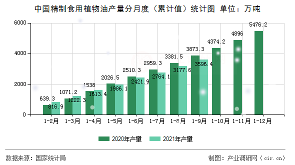 中國精制食用植物油產(chǎn)量分月度（累計(jì)值）統(tǒng)計(jì)圖