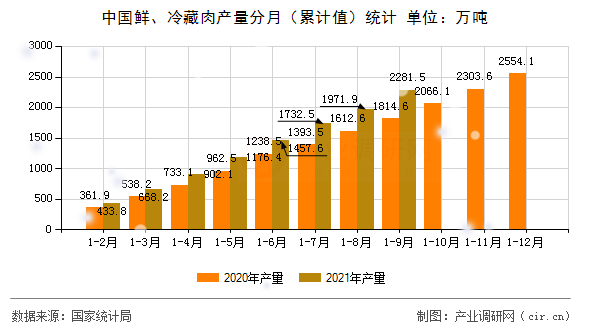 中國(guó)鮮、冷藏肉產(chǎn)量分月（累計(jì)值）統(tǒng)計(jì)
