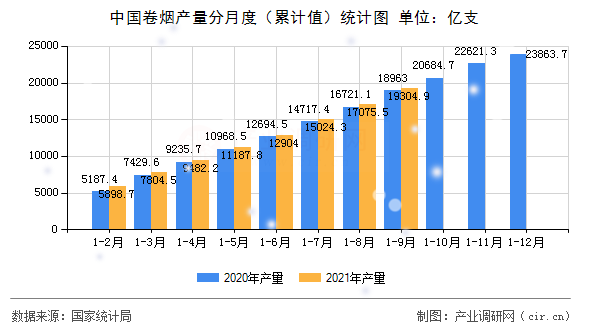 中國(guó)卷煙產(chǎn)量分月度（累計(jì)值）統(tǒng)計(jì)圖