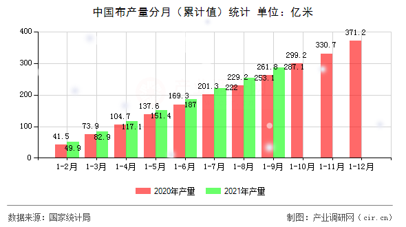中國(guó)布產(chǎn)量分月（累計(jì)值）統(tǒng)計(jì)