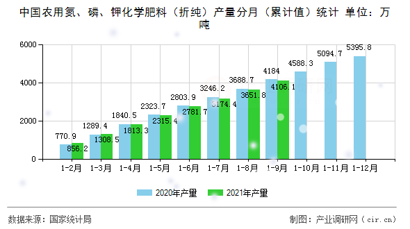 中國農(nóng)用氮、磷、鉀化學肥料（折純）產(chǎn)量分月（累計值）統(tǒng)計