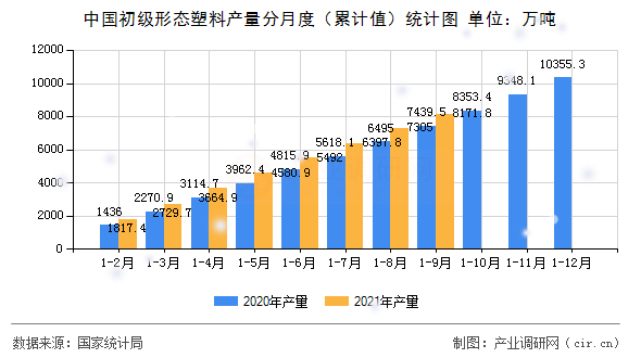 中國初級(jí)形態(tài)塑料產(chǎn)量分月度（累計(jì)值）統(tǒng)計(jì)圖