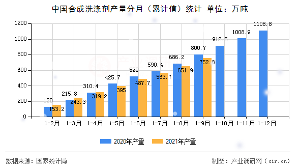 中國(guó)合成洗滌劑產(chǎn)量分月（累計(jì)值）統(tǒng)計(jì)