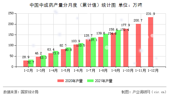 中國中成藥產量分月度（累計值）統(tǒng)計圖