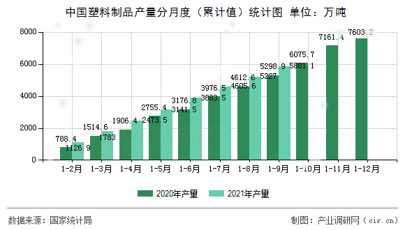 中國塑料制品產量分月度（累計值）統(tǒng)計圖
