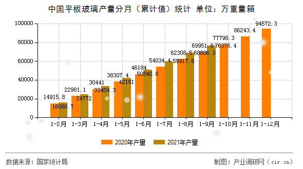 中國平板玻璃產(chǎn)量分月（累計(jì)值）統(tǒng)計(jì)