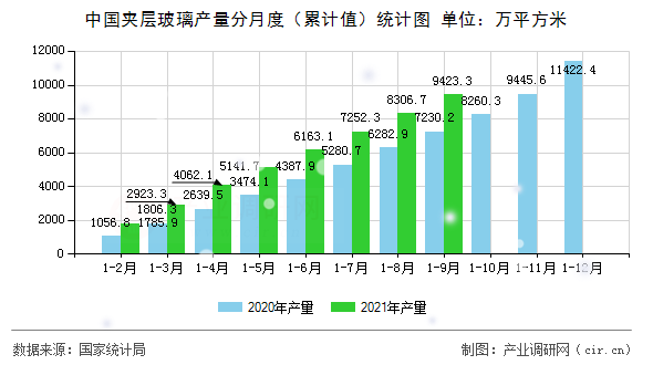 中國夾層玻璃產(chǎn)量分月度（累計值）統(tǒng)計圖