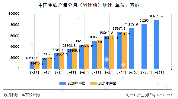 中國(guó)生鐵產(chǎn)量分月（累計(jì)值）統(tǒng)計(jì)