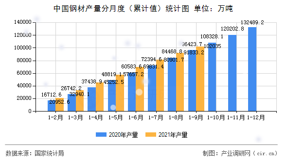 中國(guó)鋼材產(chǎn)量分月度（累計(jì)值）統(tǒng)計(jì)圖