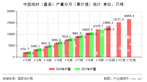 中國線材（盤條）產量分月（累計值）統(tǒng)計