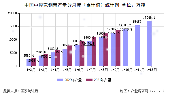 中國中厚寬鋼帶產(chǎn)量分月度（累計值）統(tǒng)計圖
