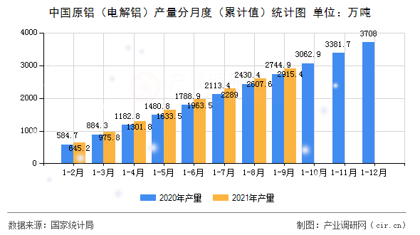 中國原鋁（電解鋁）產(chǎn)量分月度（累計值）統(tǒng)計圖
