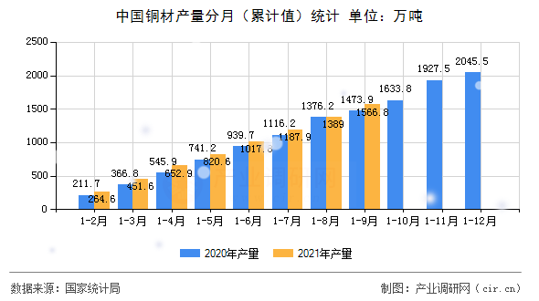 中國銅材產(chǎn)量分月（累計(jì)值）統(tǒng)計(jì)