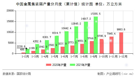 中國(guó)金屬集裝箱產(chǎn)量分月度（累計(jì)值）統(tǒng)計(jì)圖