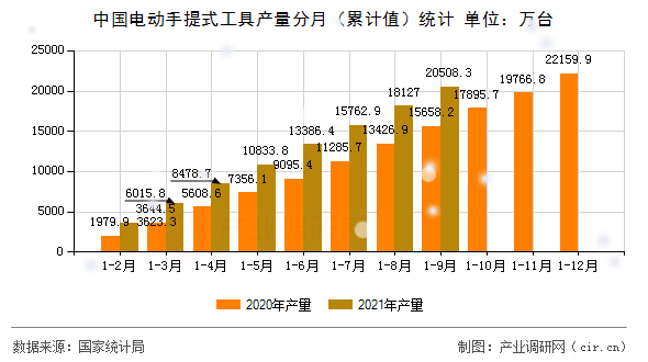 中國(guó)電動(dòng)手提式工具產(chǎn)量分月（累計(jì)值）統(tǒng)計(jì)