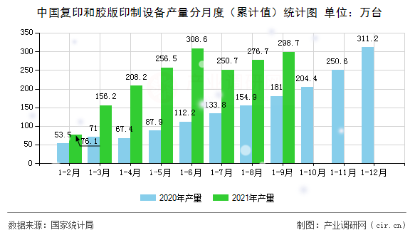 中國(guó)復(fù)印和膠版印制設(shè)備產(chǎn)量分月度（累計(jì)值）統(tǒng)計(jì)圖