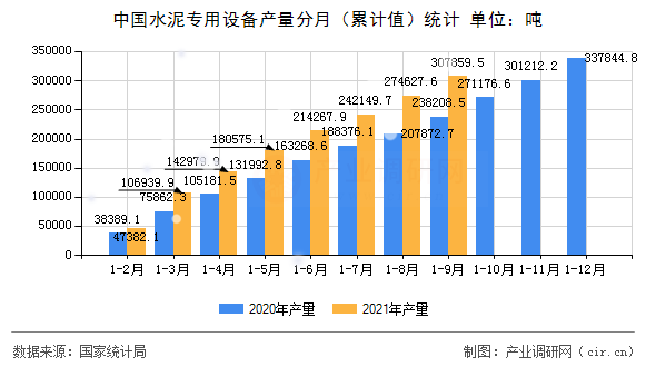 中國(guó)水泥專(zhuān)用設(shè)備產(chǎn)量分月（累計(jì)值）統(tǒng)計(jì)