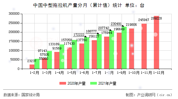 中國中型拖拉機(jī)產(chǎn)量分月（累計值）統(tǒng)計