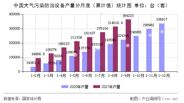 中國(guó)大氣污染防治設(shè)備產(chǎn)量分月度（累計(jì)值）統(tǒng)計(jì)圖