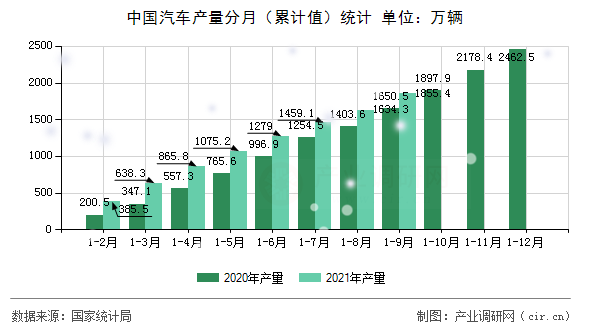 中國汽車產(chǎn)量分月（累計值）統(tǒng)計