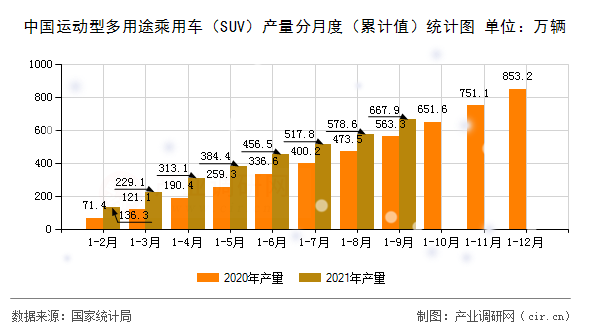 中國運動型多用途乘用車（SUV）產(chǎn)量分月度（累計值）統(tǒng)計圖