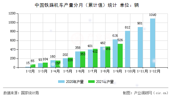 中國鐵路機車產(chǎn)量分月（累計值）統(tǒng)計