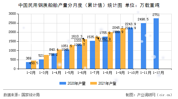 中國民用鋼質(zhì)船舶產(chǎn)量分月度（累計值）統(tǒng)計圖