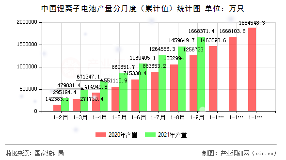 中國鋰離子電池產(chǎn)量分月度（累計值）統(tǒng)計圖
