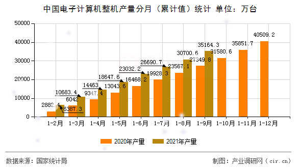 中國電子計算機整機產(chǎn)量分月（累計值）統(tǒng)計