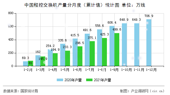 中國程控交換機(jī)產(chǎn)量分月度（累計值）統(tǒng)計圖