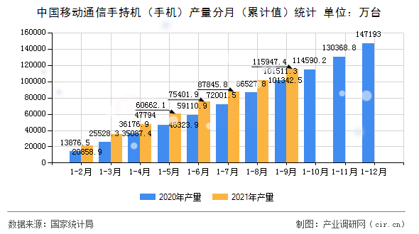 中國移動(dòng)通信手持機(jī)（手機(jī)）產(chǎn)量分月（累計(jì)值）統(tǒng)計(jì)